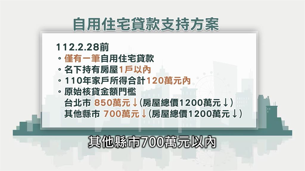 房貸補貼一次性給3萬 預估減輕55萬房貸族負擔