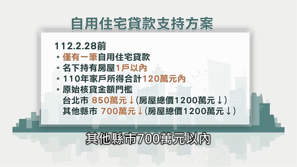 房貸補貼一次性給3萬　預估減輕55萬房貸族負擔