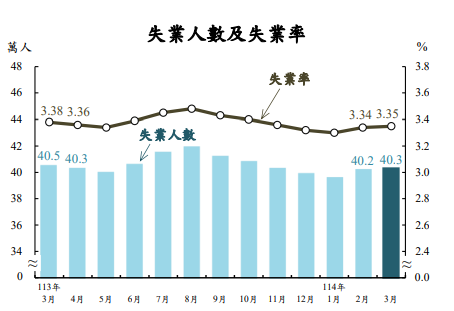 主計總處3月人力資源調查結果 失業率3.35% 這類人居然失業率最高