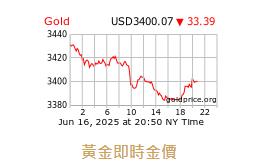 中東情勢緊張 黃金持續飆升賣金潮出現