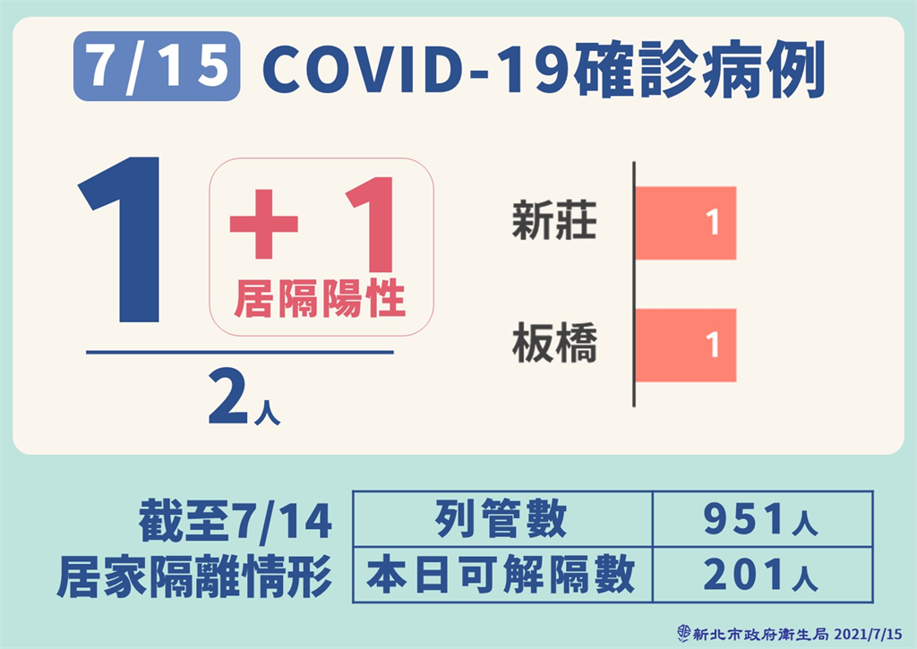 快新聞／新北＋2！新莊、板橋各1人　侯友宜預告：明天確診個案至少5例