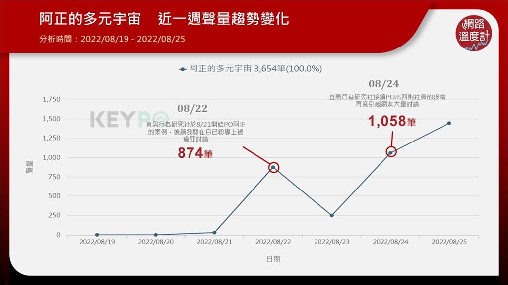 「阿正的多元宇宙」一週聲量衝破3千筆！男網友曬房、創帳號騷擾女性