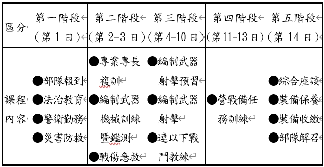 快新聞／新制教召本週上路「課表曝光」　行軍每次至少10公里、手機列管