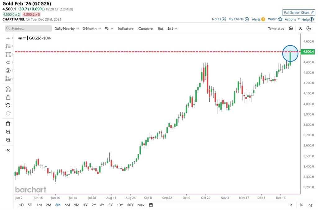 「金價」有夠猛！黃金「2025飆漲135%」專家預告：明年換白銀接棒