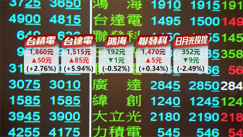 台股漲657點破解清明變盤 台積漲50元領軍收復月線