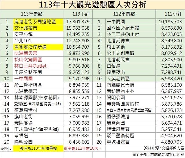 228連假去哪玩?全台「10大熱門景點」出爐…冠軍狂吸1730萬人潮