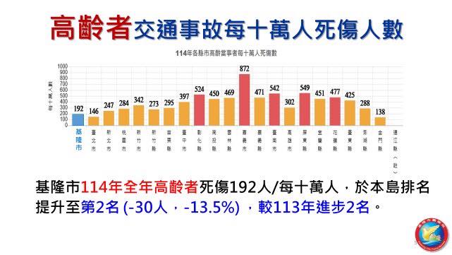 基隆市交通政策奏效 多項事故指標成績亮眼