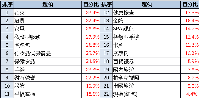 職場媽媽焦慮與生活疲勞指數調查出爐　疲勞指數首度突破八十分！