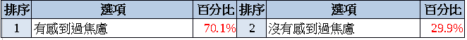 92%薪情差！滿意度12年新低！ 八成六升遷卡關！84%想離職！