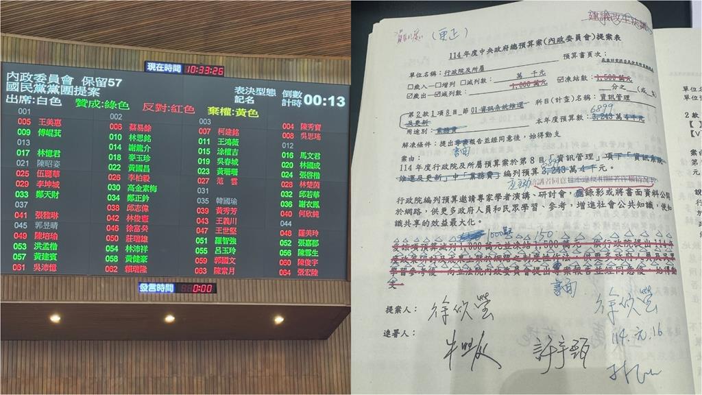 藍白刪預算再秀下限!這1案看錯「表決完又反悔收回」網怒炸:快點罷免他們