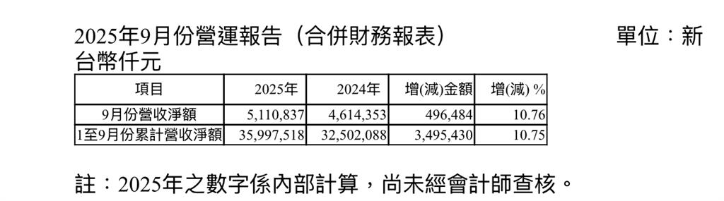 台積電子公司公布9月營收逾51億元 年增率10.76%
