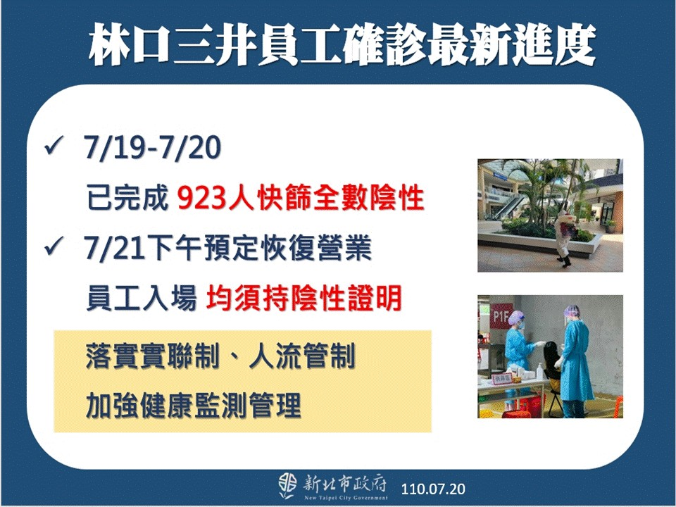 快新聞/林口三井Outlet「923人快篩陰性」 預定明天下午恢復營業