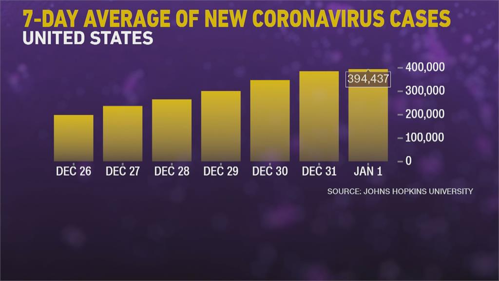 美國確診數暴增　70所大學視情況改網路授課