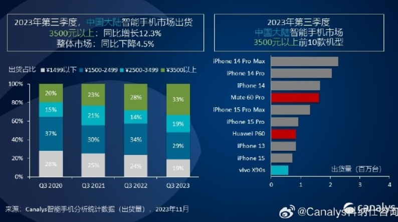 說好的力挺國貨？中國「熱銷手機TOP 10」曝光　iPhone狂霸榜7席