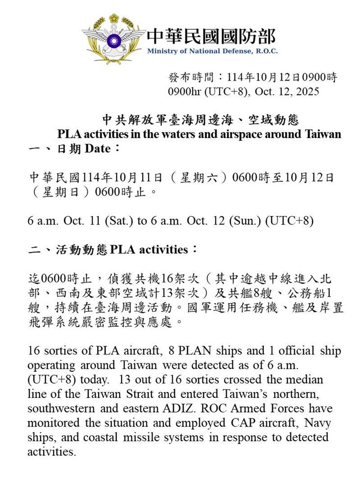 快新聞/國軍再偵獲中國24機艦、1公務船出海擾台 13架次越中線闖我空域