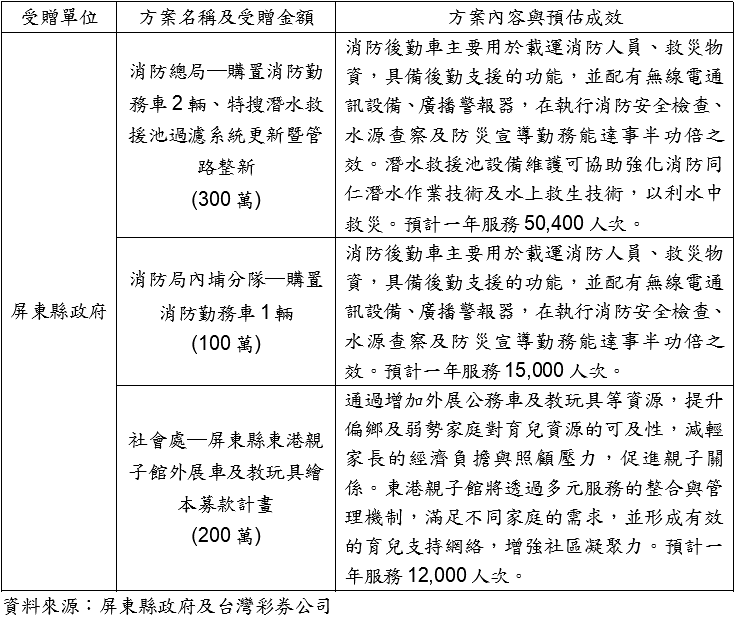 去年7月大樂透頭獎2.33億元　中獎人慷慨捐出1,500萬元做公益