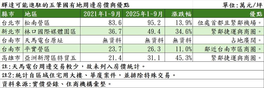 輝達選址5熱門地段曝「這區房價」已漲破4成!北市民生社區呼聲最高