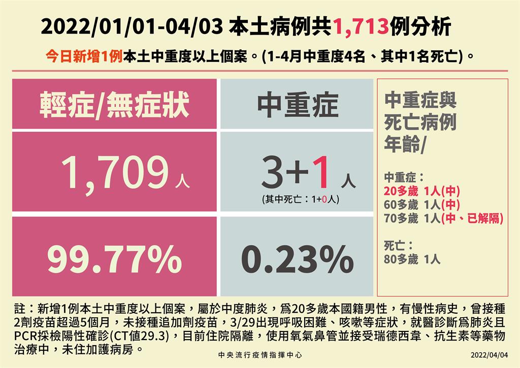 快新聞／本土新增一例「中症」為20多歲年輕人　99.7%都是輕症、無症狀