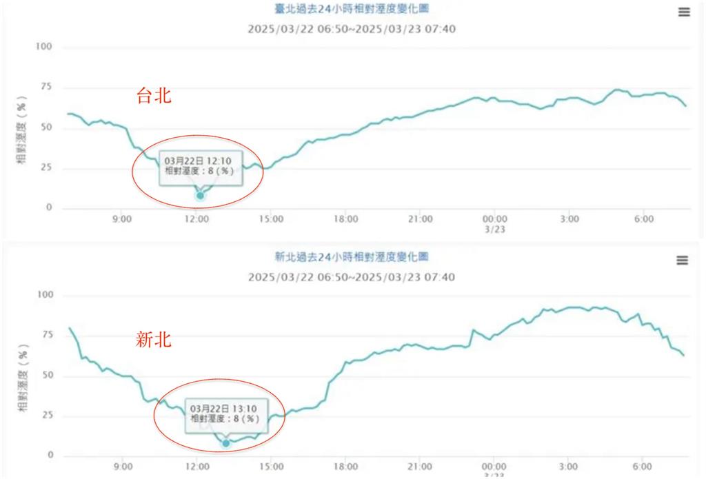 雙北40年罕見異象「溼度跌剩8%」儀器壞了?氣象署揭真相…網:怪不得