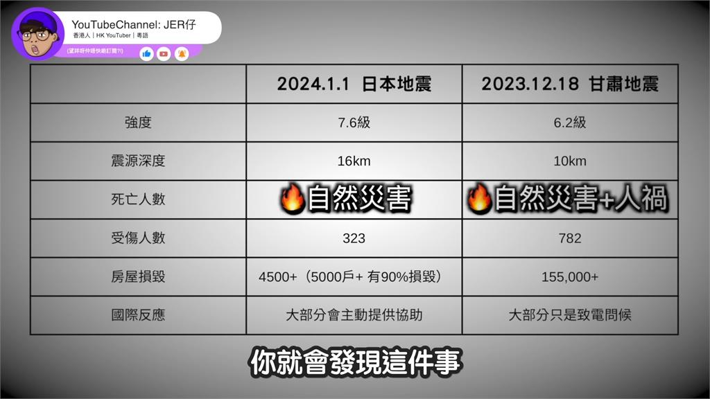 震級大傷亡卻最少!港男對比石川和甘肅地震 指日本3點:打從心底佩服