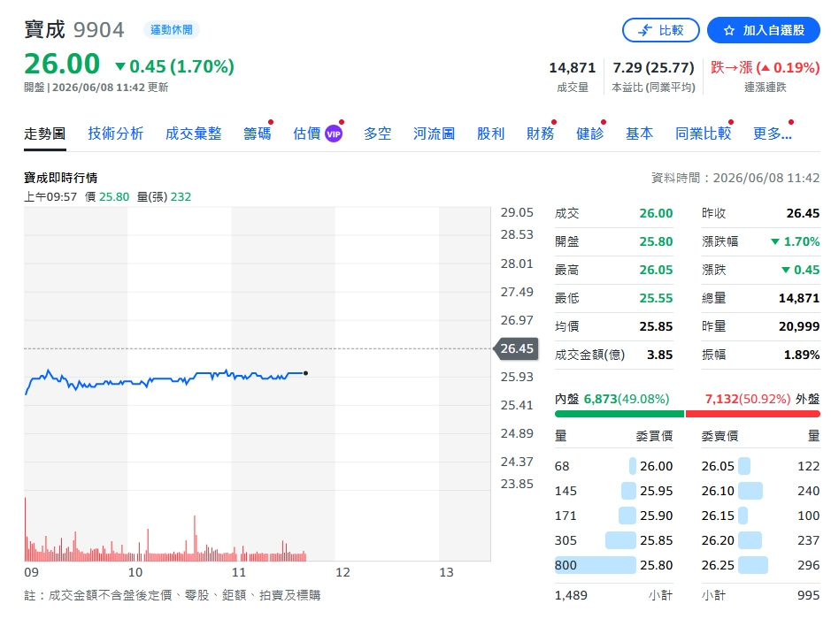 擁4.9%高殖利率！寶成「製鞋回溫＋零售好轉」 永豐投顧力挺