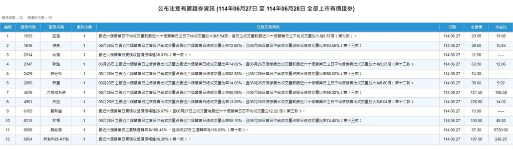 小心12檔注意股    股價爆起暴跌  這一檔週漲36%