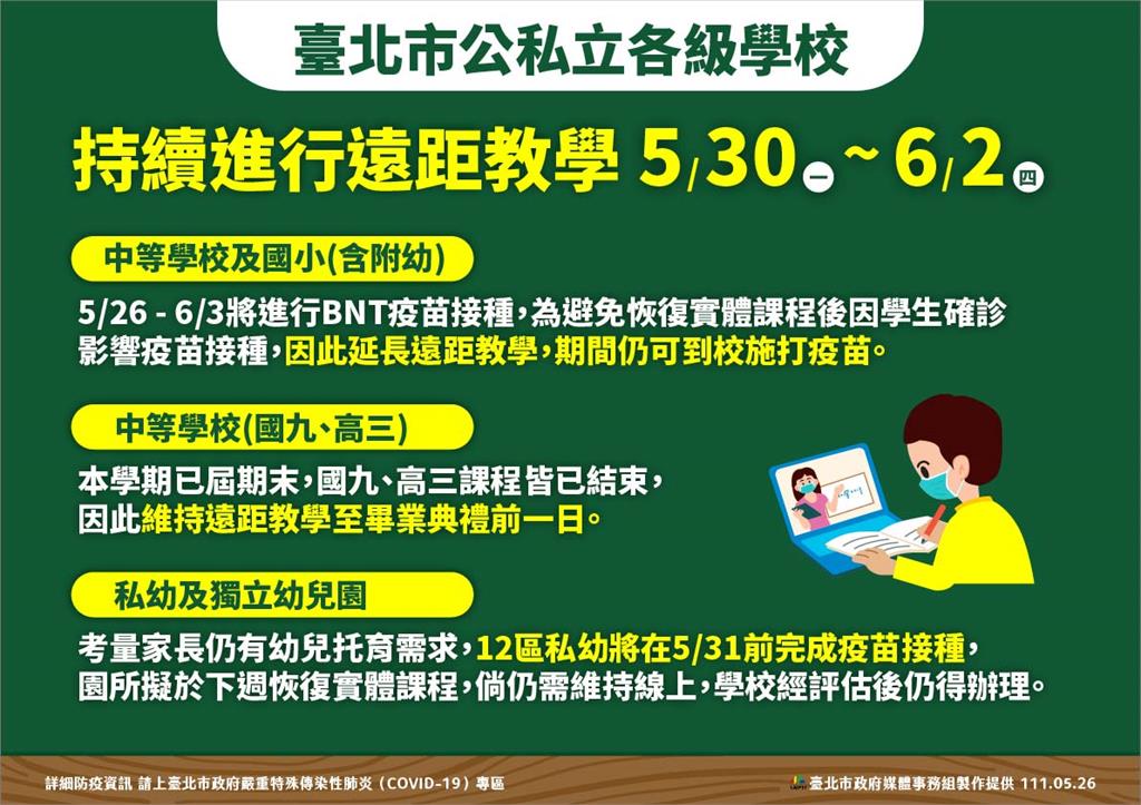 快新聞／台北市沒有提早放暑假　國中小遠距至6/2、獨立幼兒園恢復實體