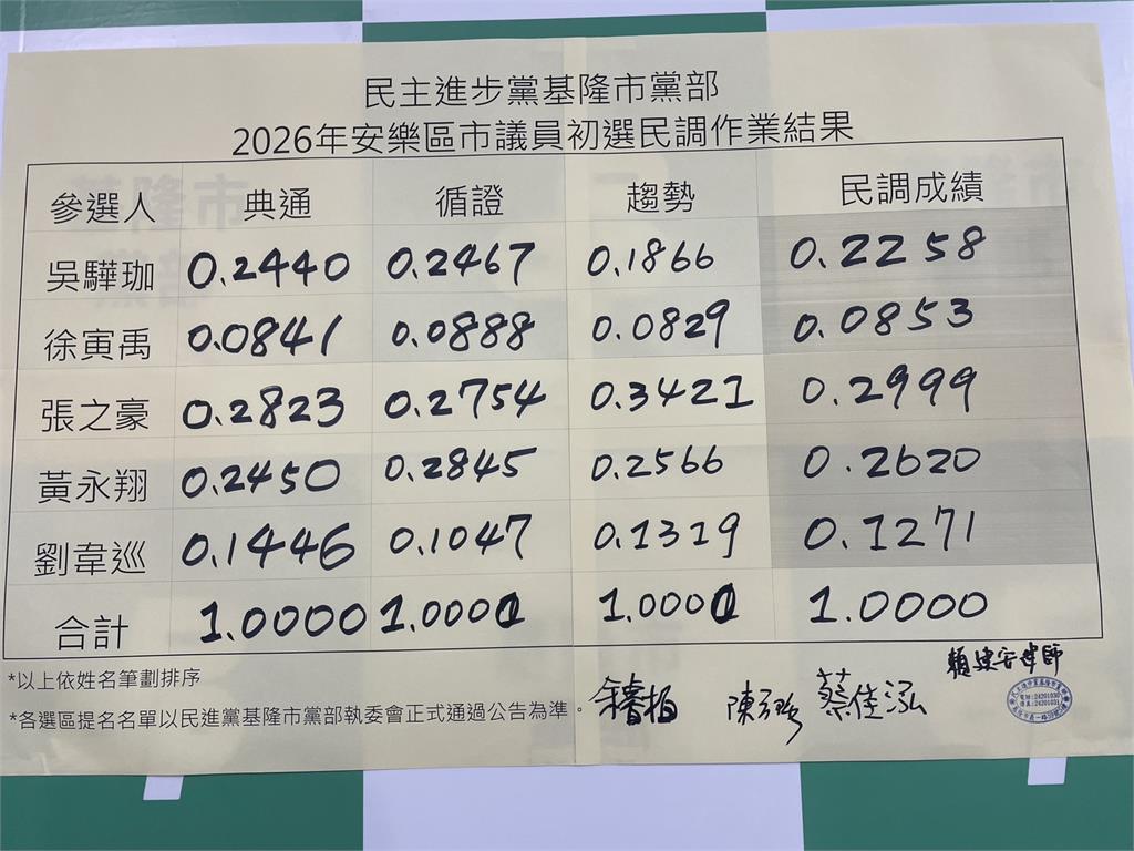快新聞／綠基隆安樂區初選出爐！2現任議員勝出　「他」曾任林右昌秘書也出線