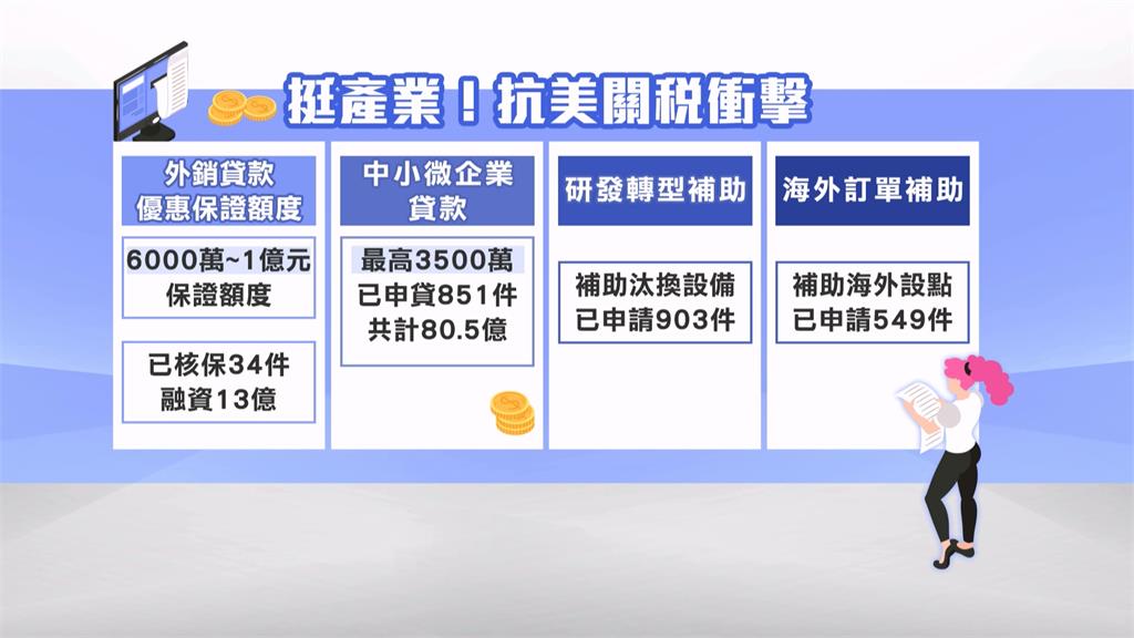 台美關稅續談判!經濟部編列460億預算 祭"四大措施"助升級