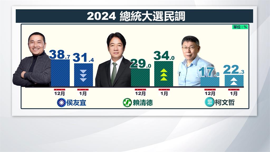 最新2024民調出爐 賴清德34%贏侯友宜