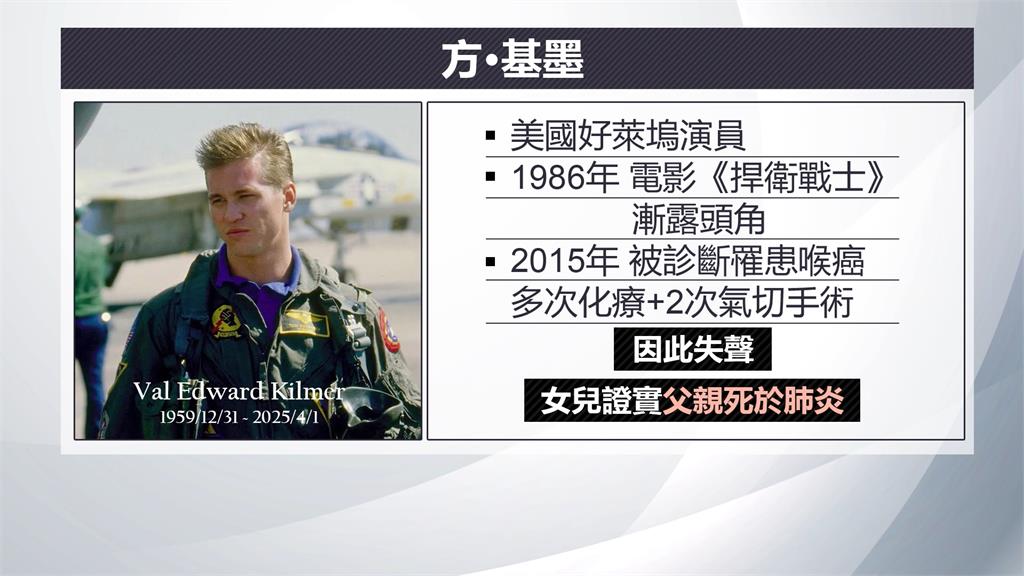好萊塢巨星殞落! 捍衛戰士「冰人」方基墨病逝享壽65歲