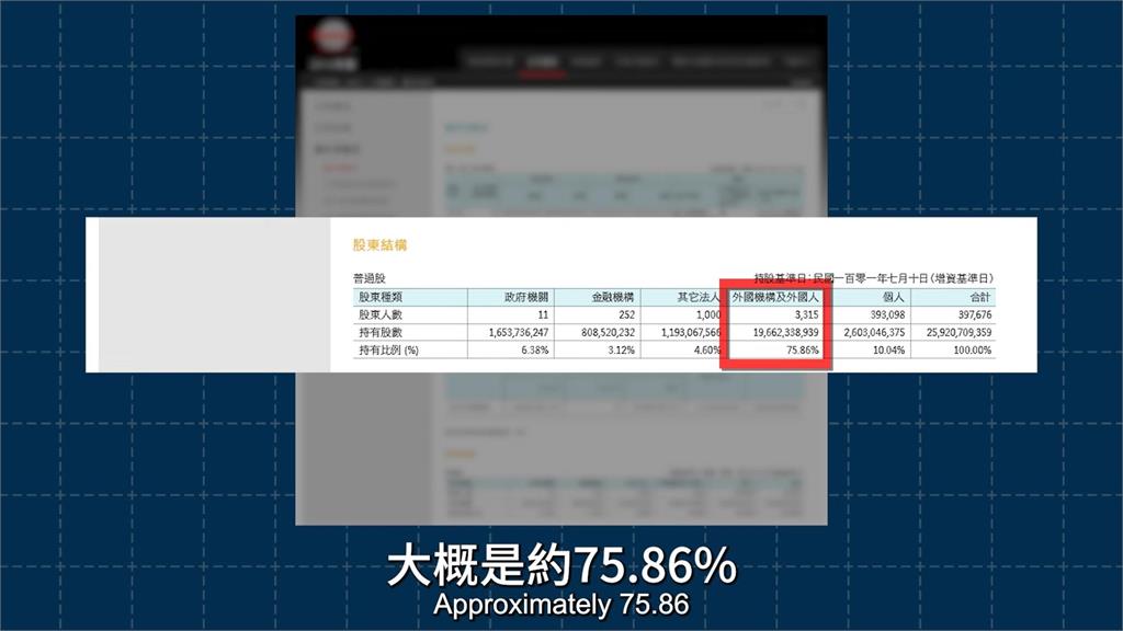 台積電是美積電?他破除「被外資控制」傳言 列圖表打臉:基本上無法做到
