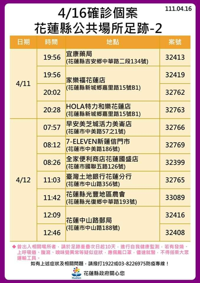 快新聞／花蓮疫情延燒7大張足跡曝光　家樂福、HOLA、農民購物中心皆入列