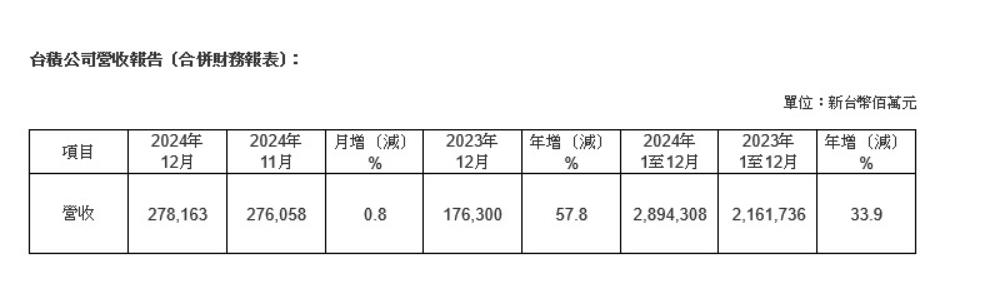快新聞／台積電2024年營收近2.9兆　年增34％刷歷史新高