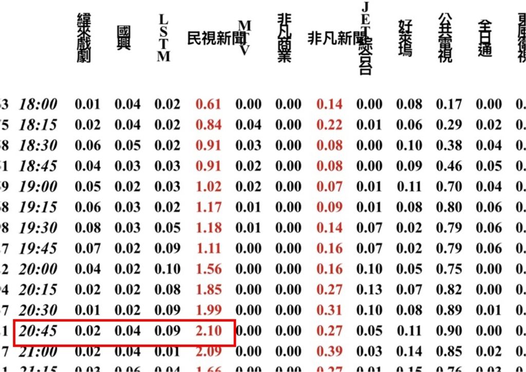 沈伯洋「洋流」威力炸裂！民視獨家專訪收視衝第2　驚見「這大咖」霸榜第1竟是自己人