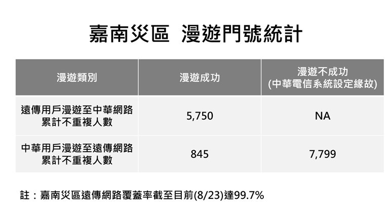 遭控災區通訊有差異 遠傳這樣說