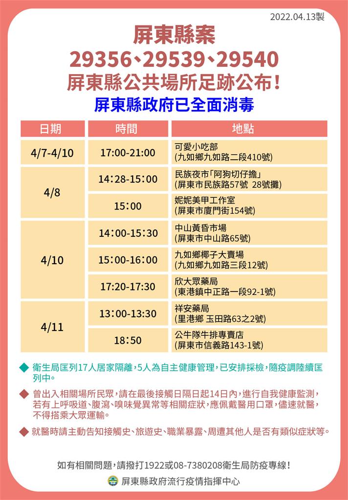 快新聞／屏東+14「7例與小吃部有關」　確診足跡含東港華僑市場、水門夜市