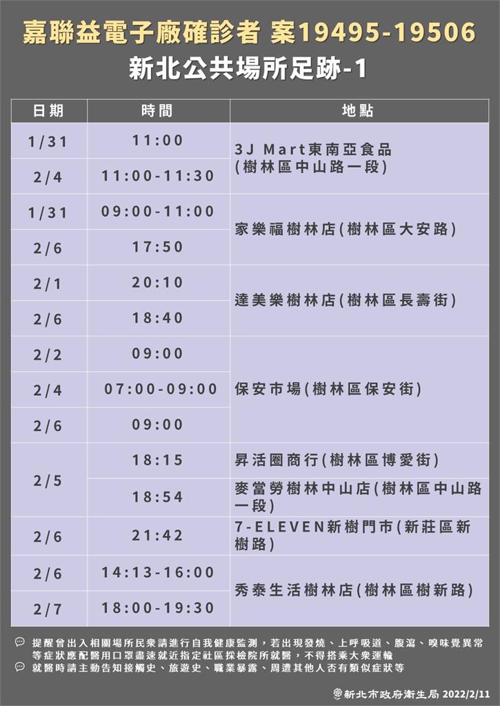 快新聞/新北+3「滿滿四大張確診足跡曝光」! 家樂福、秀泰、麥當勞在列
