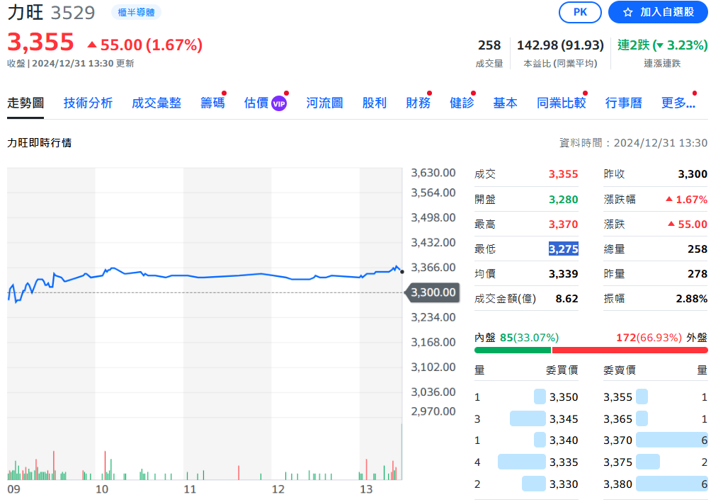 封關日股王易主!力旺擠下信驊成新高價王 信驊恐淪老三