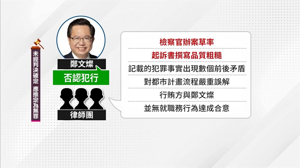 鄭文燦涉收賄今再開準備庭　律師團質疑檢方「辦案草率」