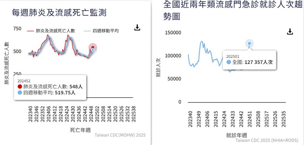 全台一窩蜂搶打「麻疹疫苗」醫搖頭!PO對比圖「1病毒」過年恐達高峰