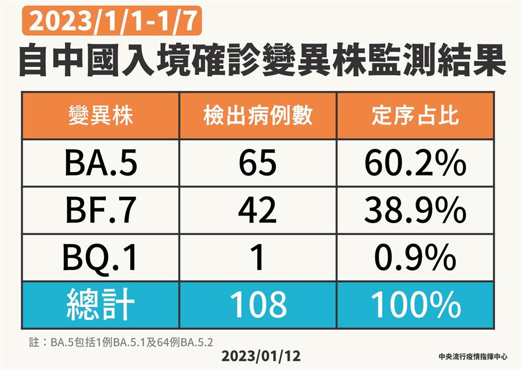 快新聞／中國入境驗出2282確診「陽性率16.9%」　未驗出新變異株