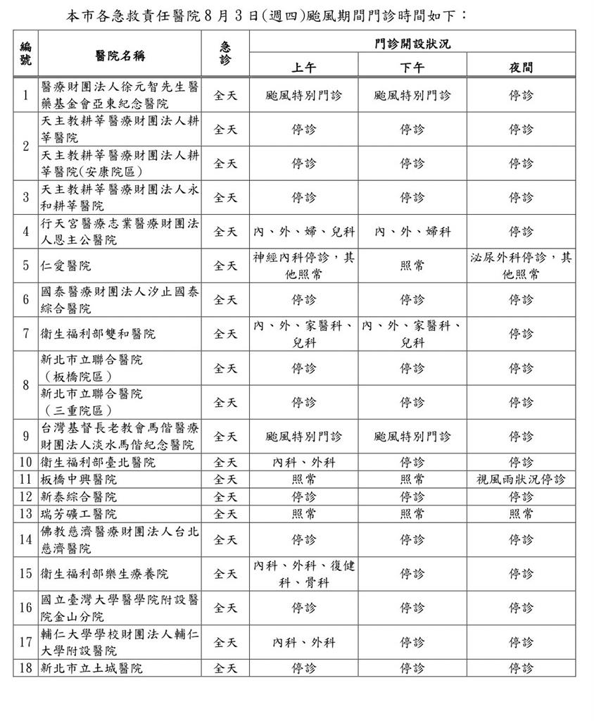 快新聞／因應颱風卡努來襲　新北18家急救責任醫院門診時段調整