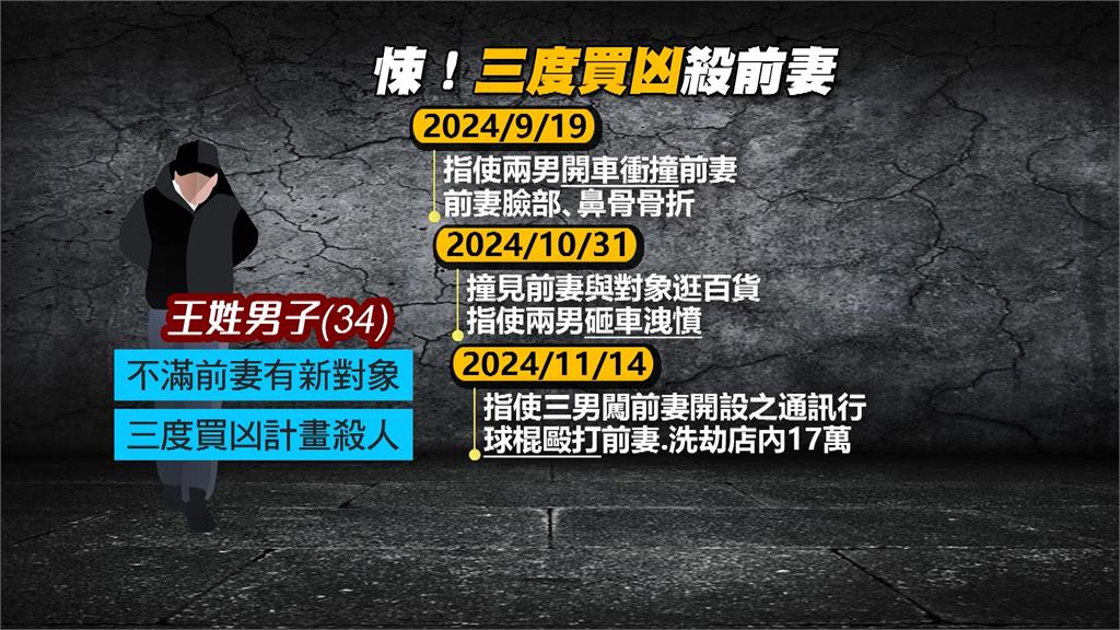 悚！男子三度買凶下「必殺令」　指使惡煞開車撞前妻、持球棍毆打