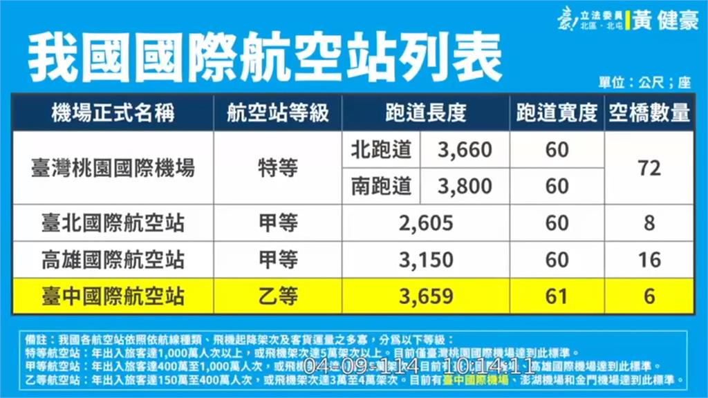 你認真?在地立委不知機場用途! 黃健豪問交長:清泉崗有飛戰機嗎