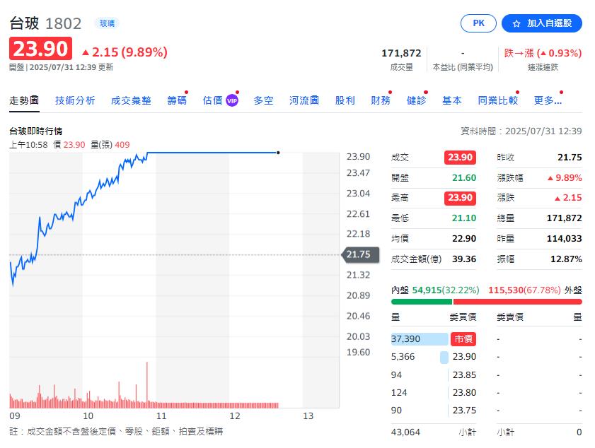載板玻纖紗旺旺 兩家主要供應商又漲停板