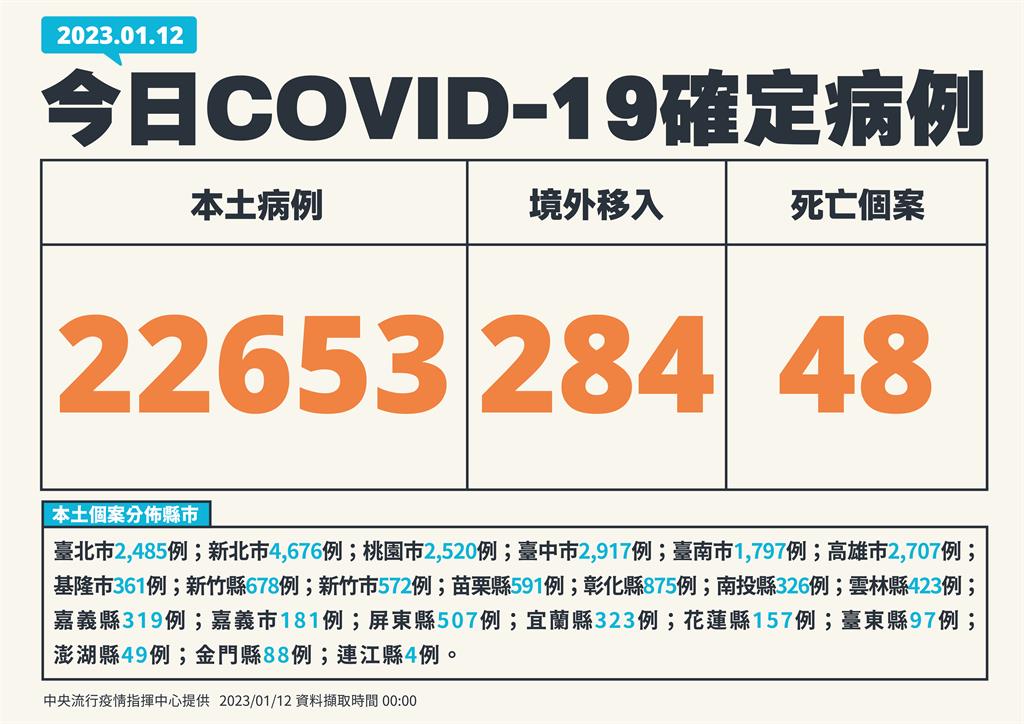 快新聞/持續趨緩!本土增22653例「較上週降27%」 境外添284例