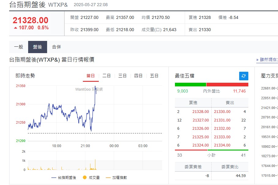 快新聞/美歐關稅戰趨緩「美股三大指數走強」 台指期盤後上漲百點
