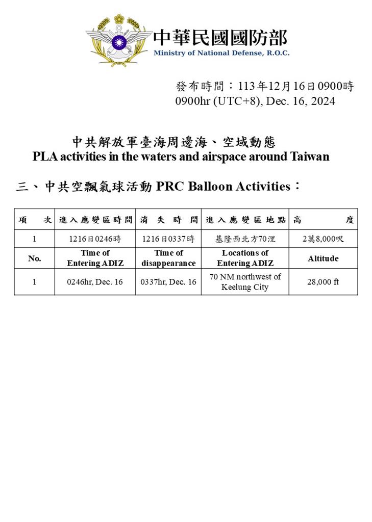 快新聞/雙城論壇明登場 國防部偵獲中國11機艦、1空飄氣球半夜來亂