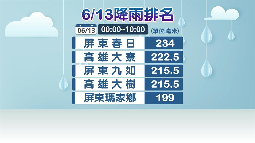 熱低壓減弱為一般低壓 「挾水氣+西南風」留意豪雨